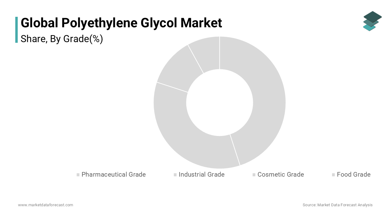The pharmaceutical grade segment was accounted in holding 35.4% of the Polyethylene glycol market share in 2024