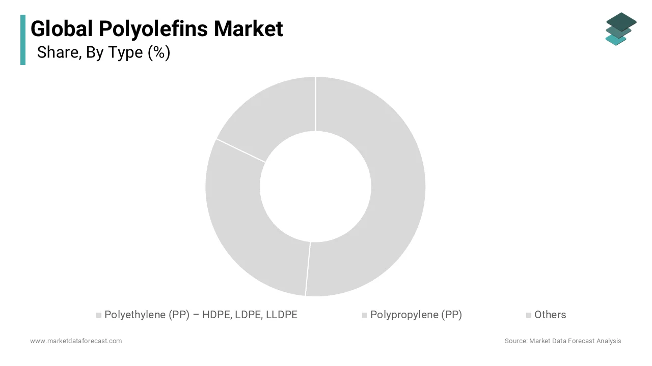 The polyethylene segment was accounted in holding 45.3% of the global polyolefins market share in 2025