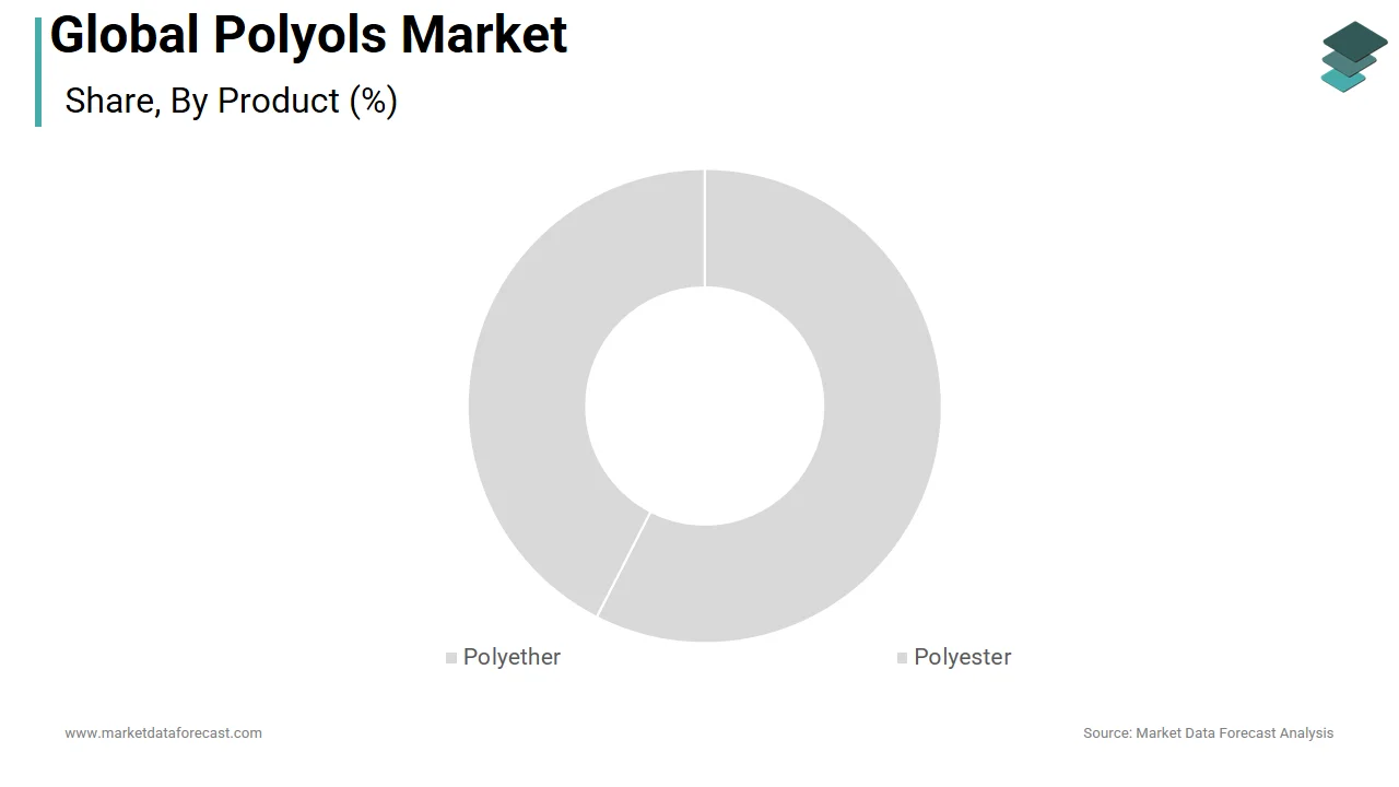 The polyether segment was expected to hold a dominant share of the global polyols market in 2025