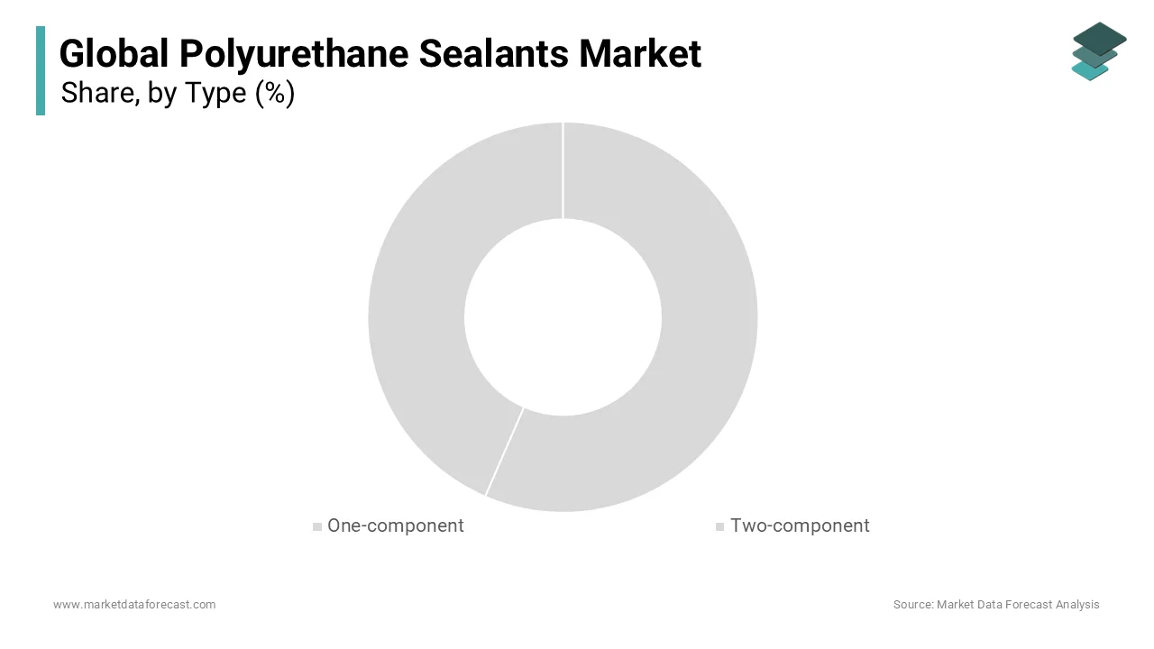 The one component formulations segment accounted for the dominant share of 61.5% of the global market.