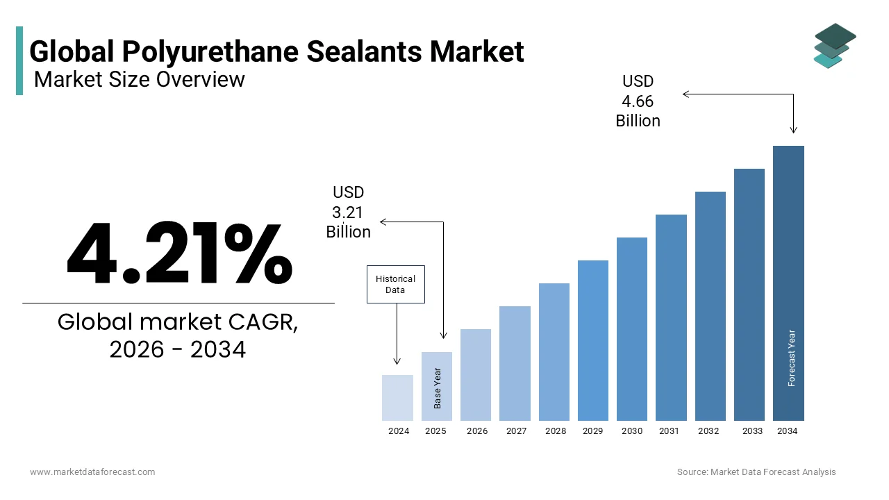 As per Market Data Forecast, Polyurethane Sealants Market will reach USD 4.66 Bn by 2034 at 4.21% CAGR.