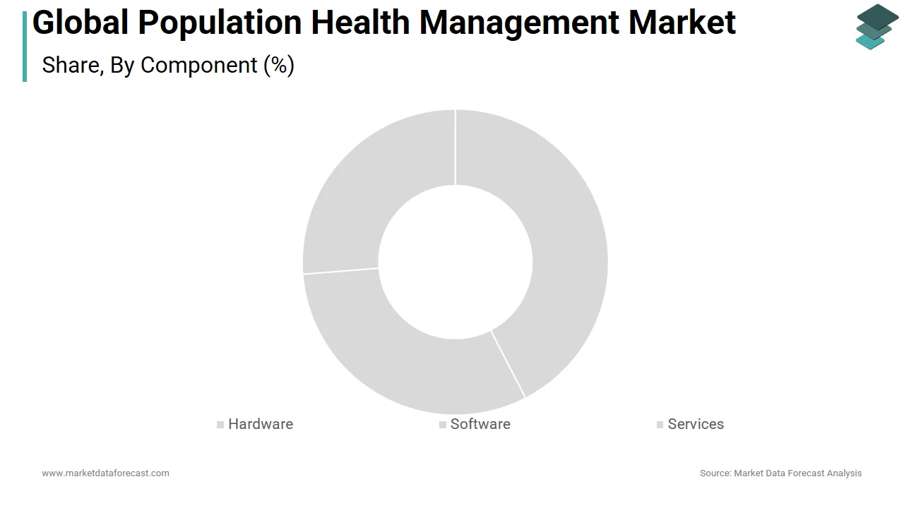 The services segment captured the largest share of the population health management market in 2025