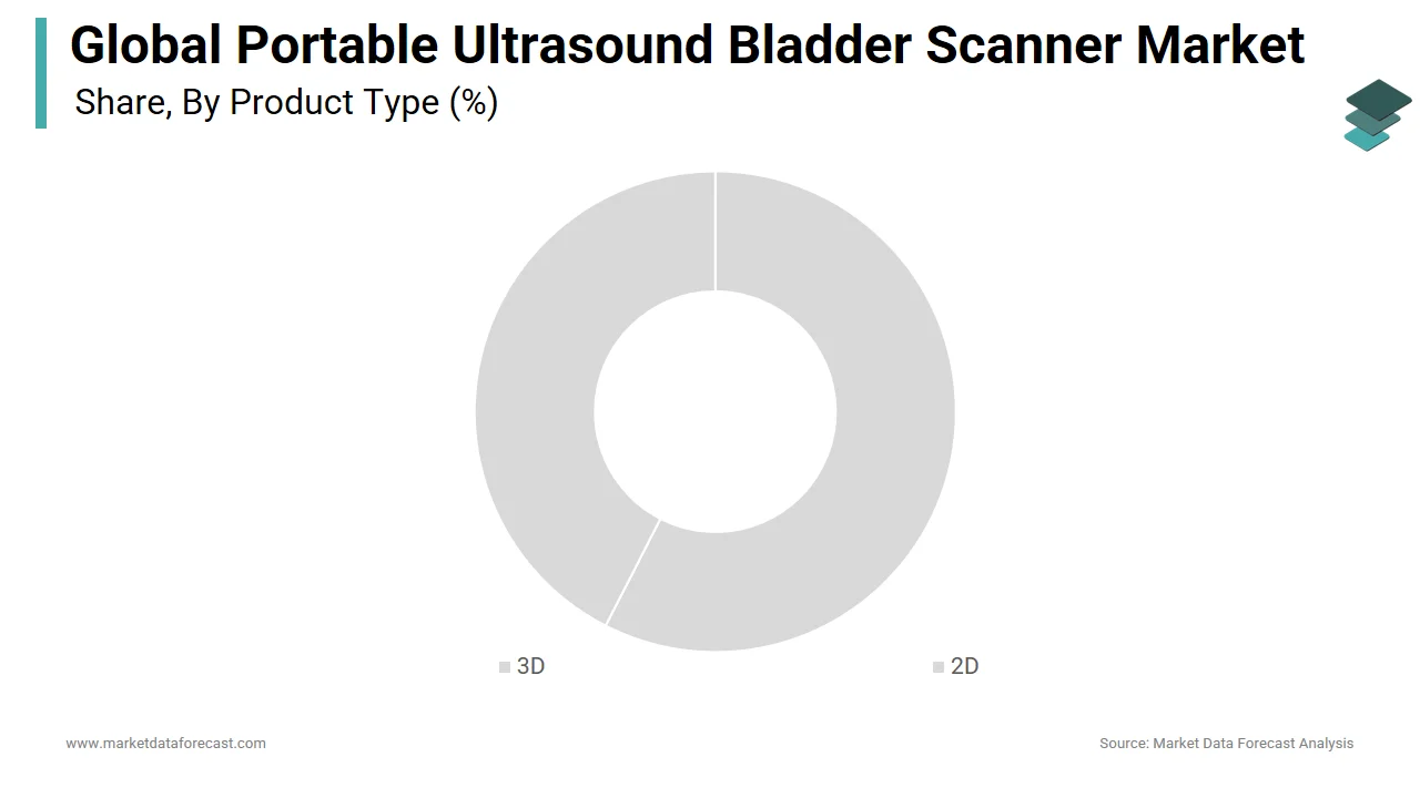 The 3D segment captured a major share of the portable ultrasound bladder scanner market in 2024.