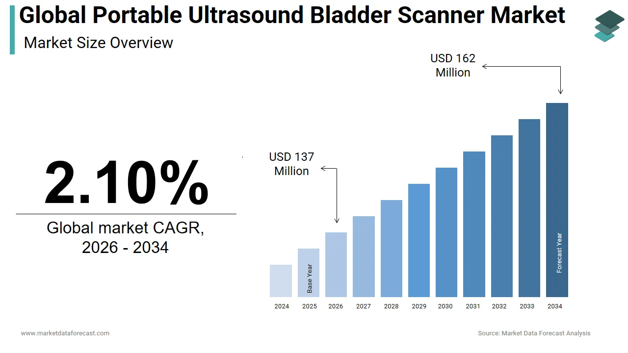 The global portable ultrasound bladder scanner market is projected to hit USD 162 million by 2034.