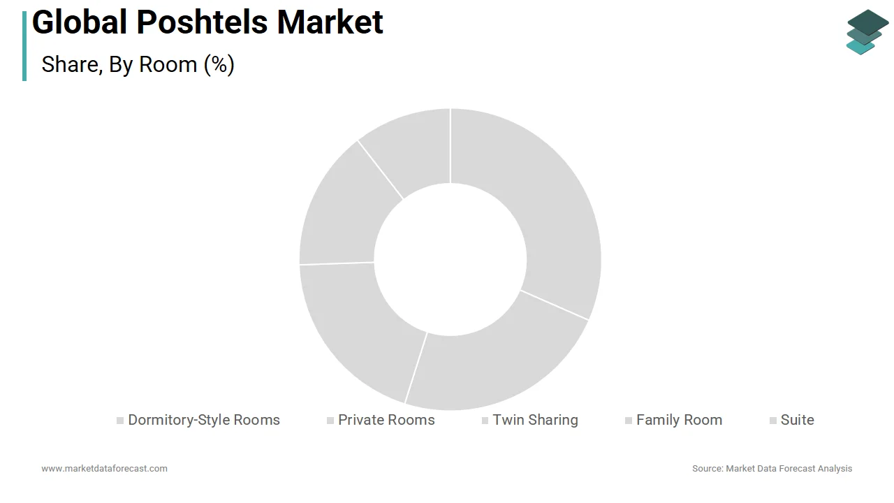 The dormitory-style rooms segment holds a major share of the poshtels market in 2024.