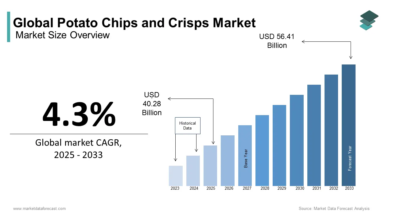 The global potato chips and crisps market size is expected to grow at a CAGR of 4.3% from 2025 to 2033 during forecast period