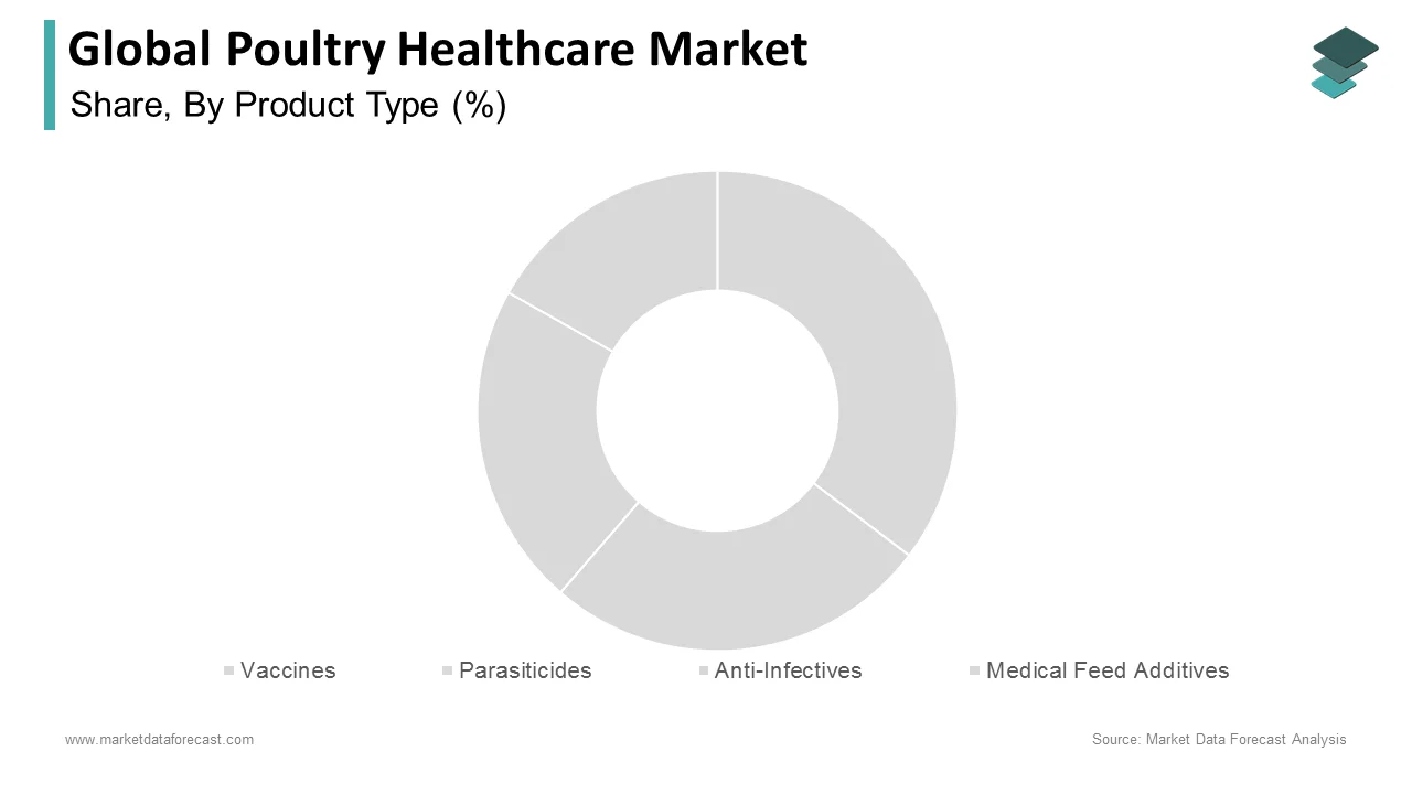 The vaccines segment is leading share of the global poultry healthcare market in 2024