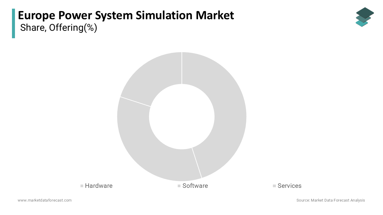 The software segment dominated the market by holding the largest share of the global market