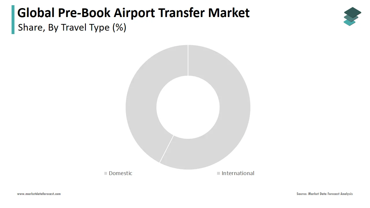 The international segment dominated the pre-book airport transfer market in 2024.