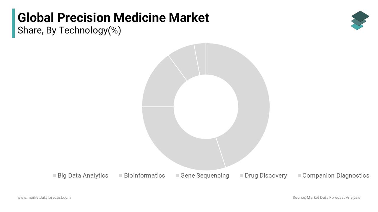 The gene sequencing was largest technology in the precision medicine market and accounted for 34.8% of the total share in 2024