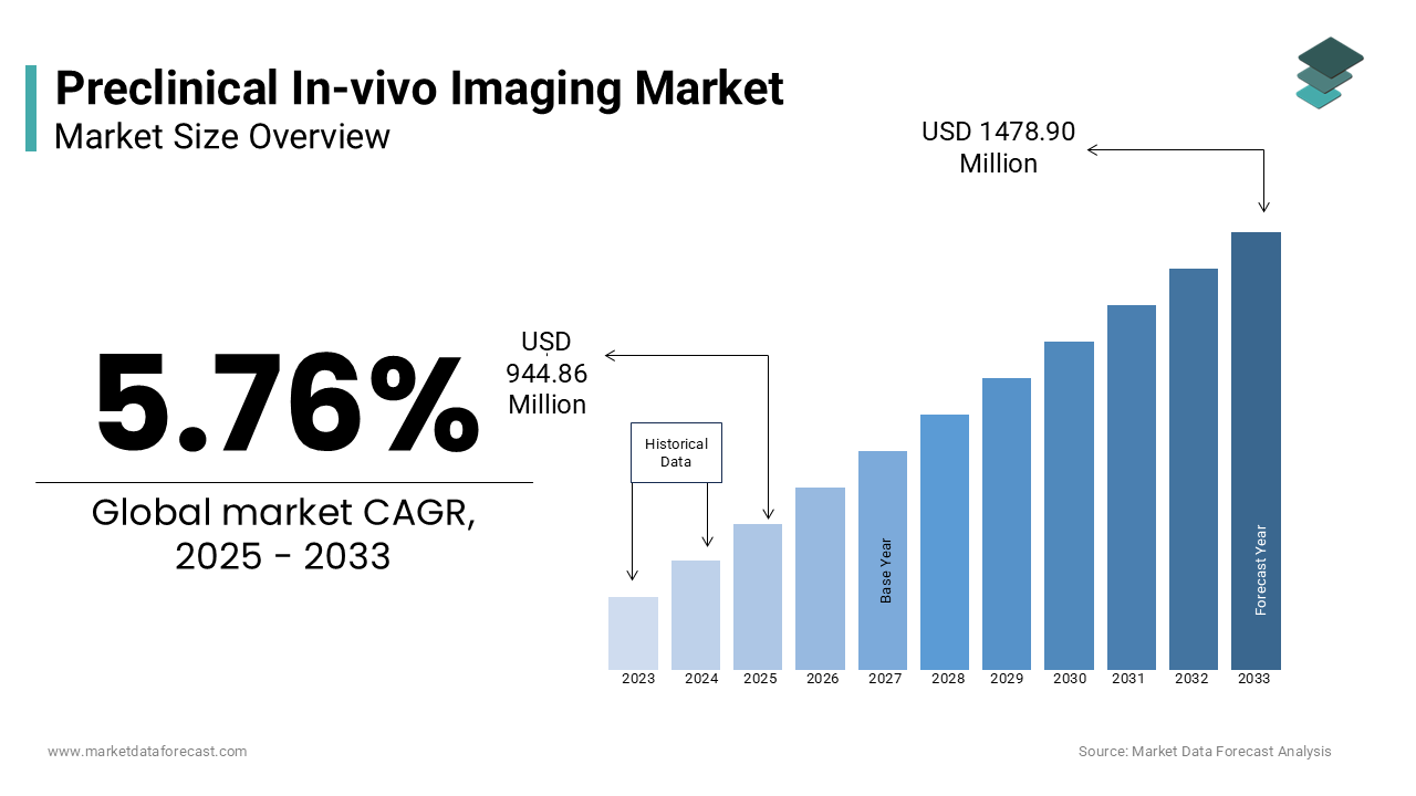 The global preclinical in-vivo imaging market is predicted to be worth USD 1478.90 million by 2033.