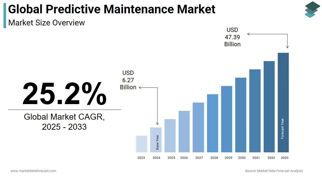 Predictive Maintenance Market Size, Share & Forecast, 2033