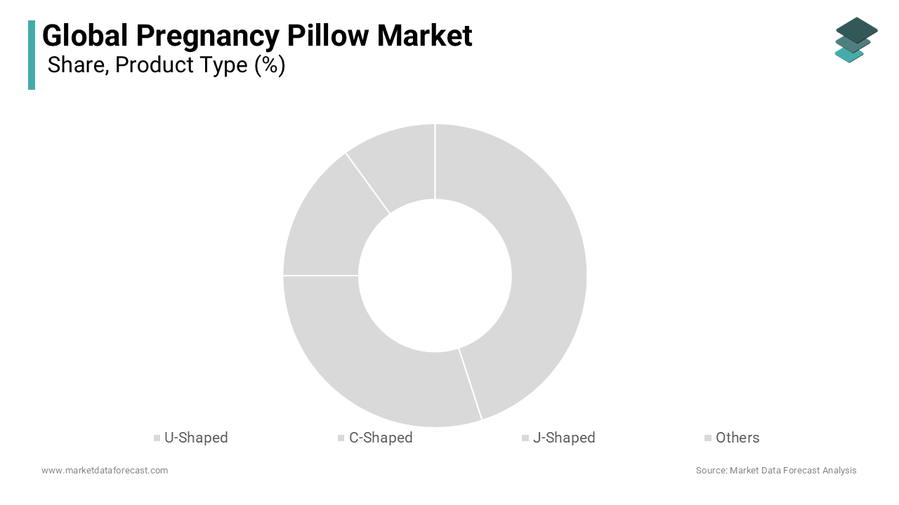 The U-shaped segment dominated the market by commanding for 44.7% of the global market
