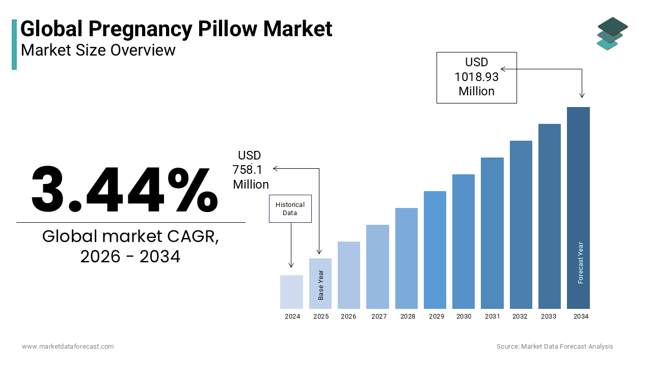 The global pregnancy pillow market size was valued at USD 758.1 million in 2025