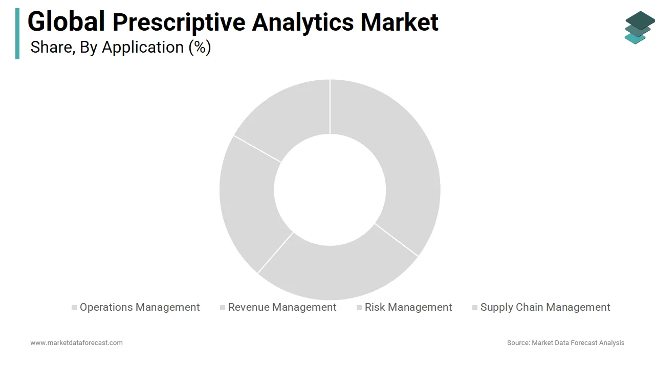 The supply-chain management segment had the largest share of the prescriptive analytics market in 2024