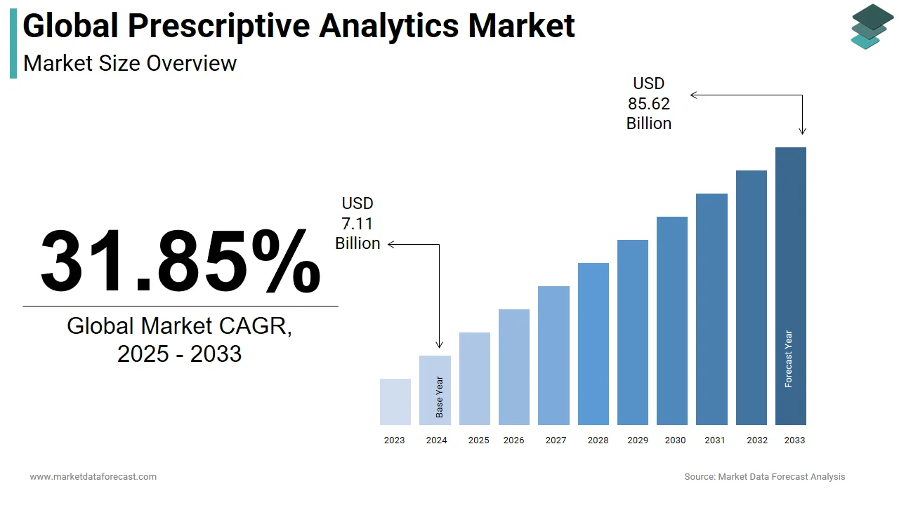 The global prescriptive analytics market is anticipated to hit USD 85.62 billion by 2033.