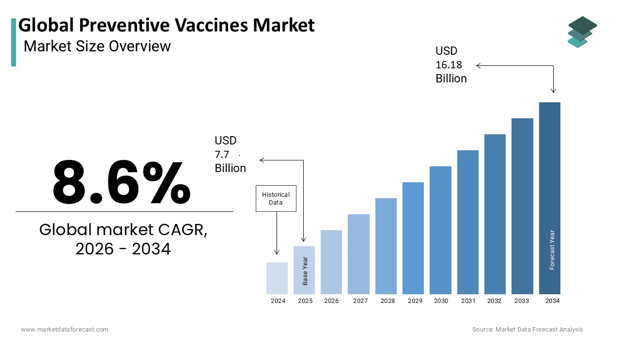 Market Data Forecast estimates Global Preventive Vaccines Market to reach USD 16.18B by 2034.