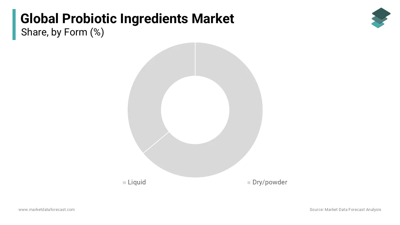 The dry/powder form segment led the probiotic ingredients market, accounting for approximately 58% of total value in 2024.