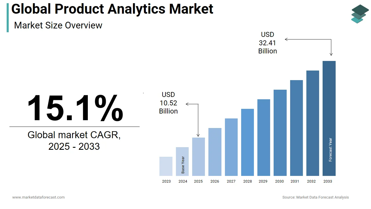 The global product analytics market is estimated to reach USD 32.41 billion by 2033.