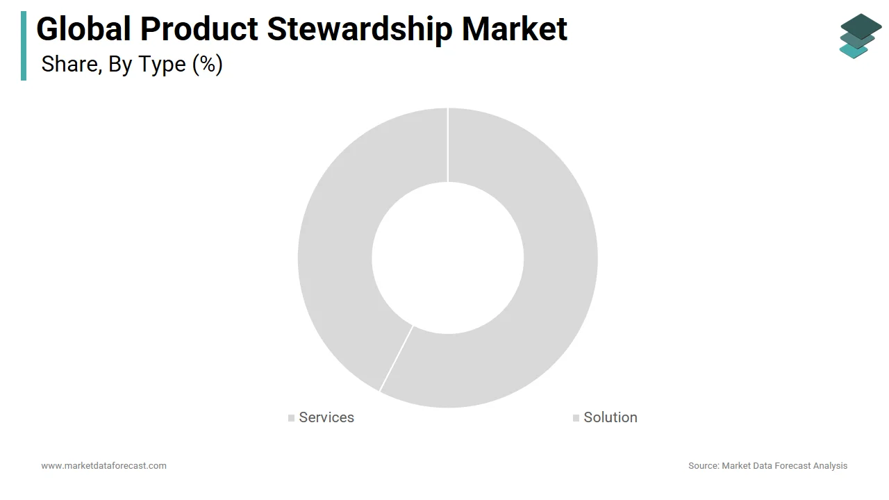 The services segment holds a major share of the product stewardship market in 2024.