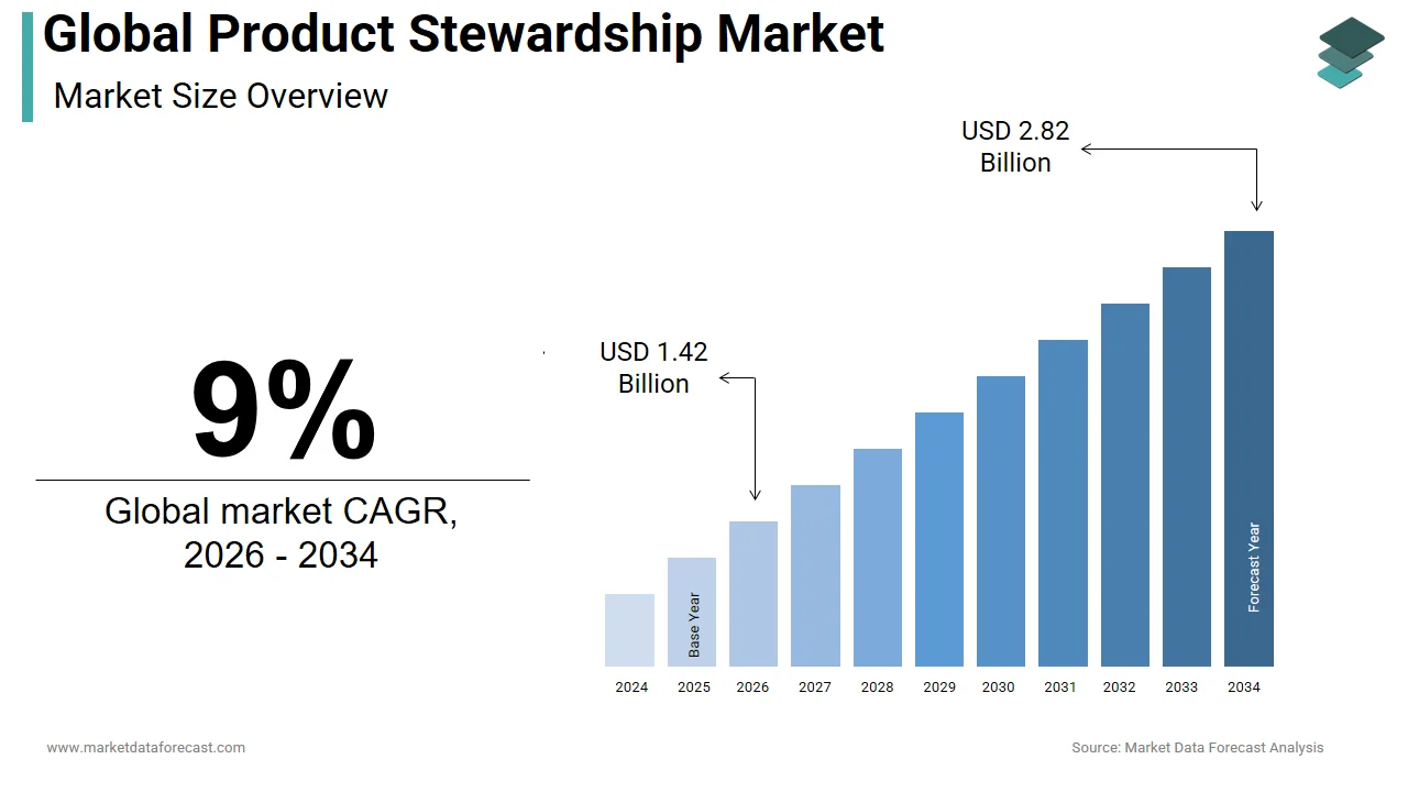The global product stewardship market is projected to be valued at USD 2.82 billion by 2034.