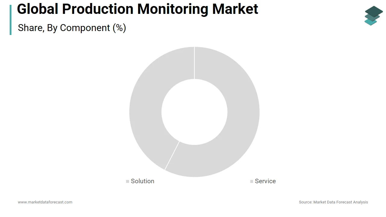 The solutions segment holds a major share of the production monitoring market in 2024.