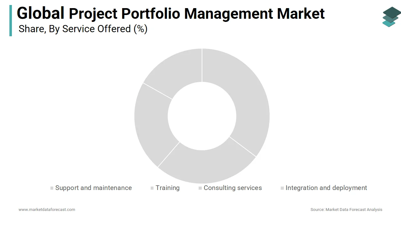 The services segment holds a major share of the project portfolio management market in 2024