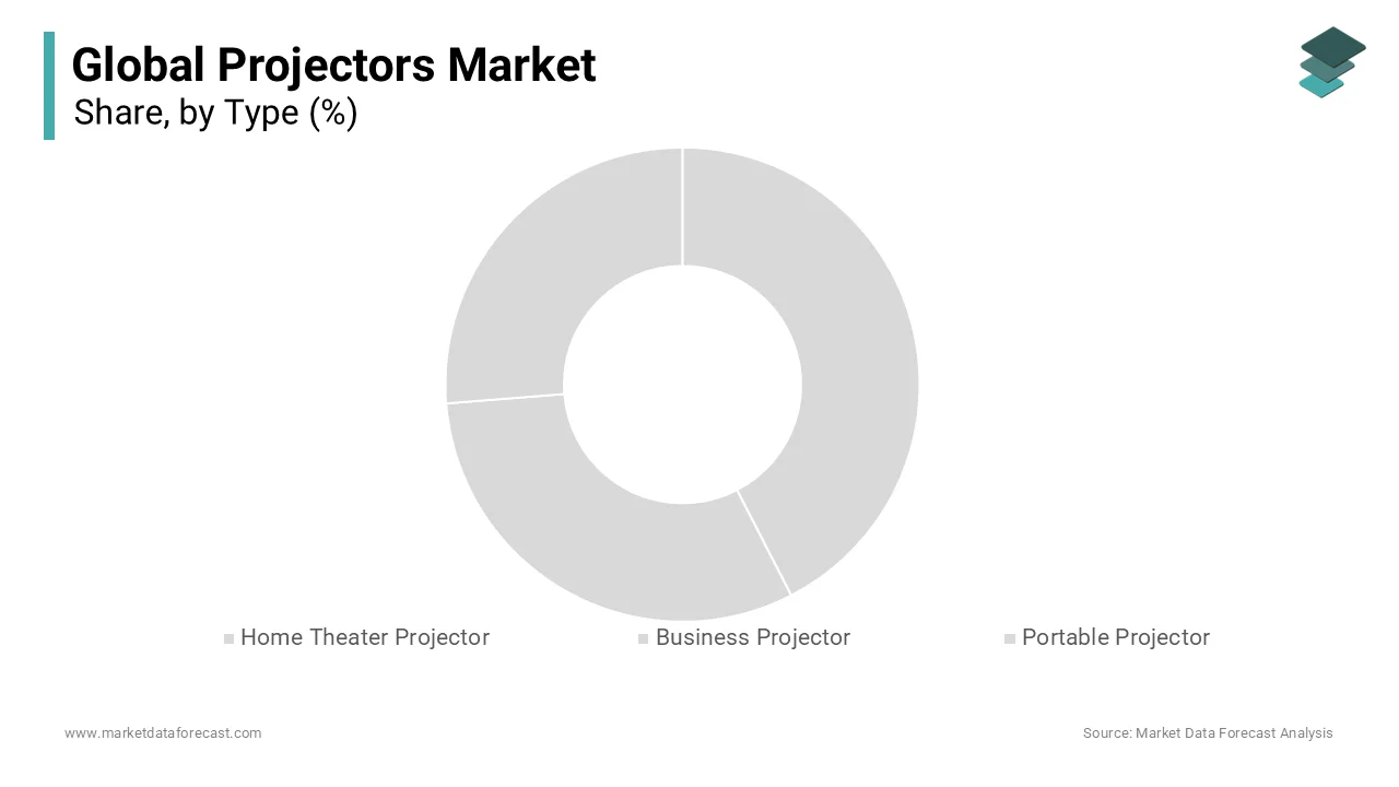 The Home Theater Projector segment particularly 4K Ultra HD Projectors is the biggest in the market.