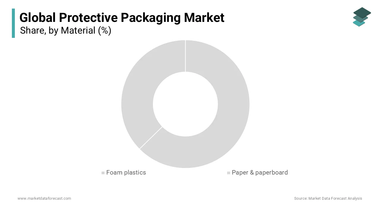 The paper and paperboard-based protective solutions segment was the prominent segment