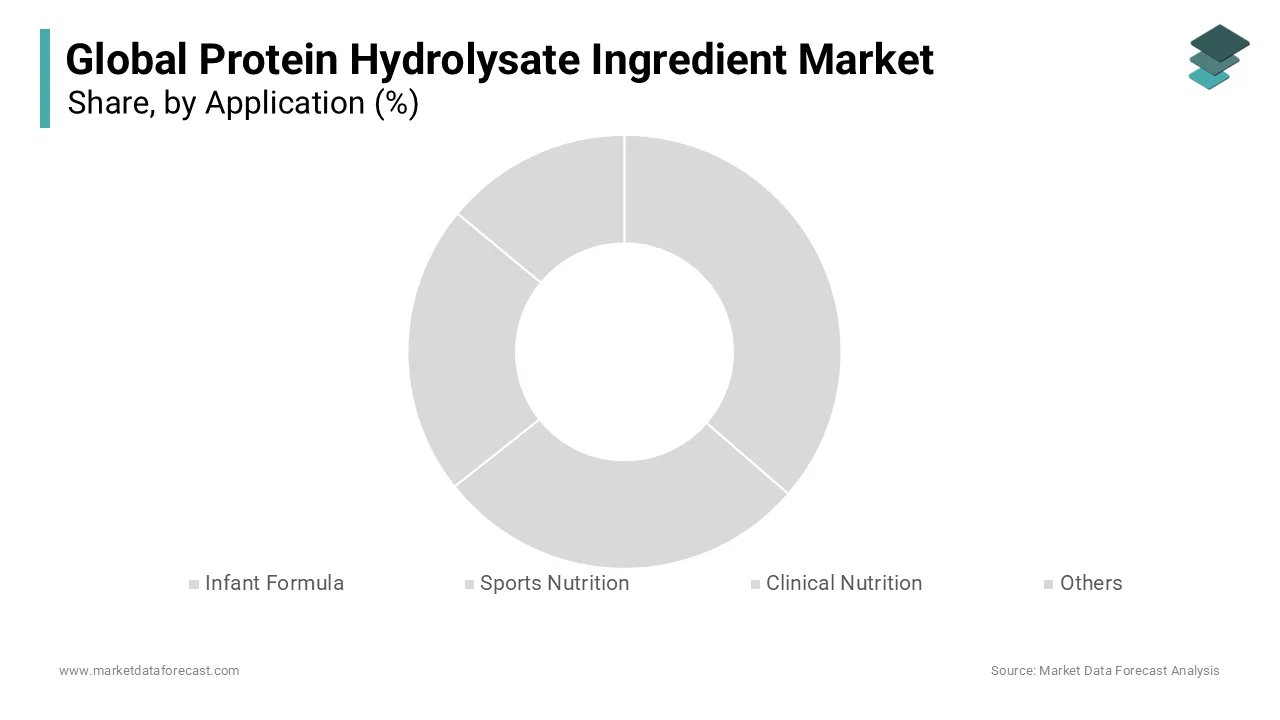 The infant formula segment was accounted in holding 40.2% of the protein hydrolysate market share