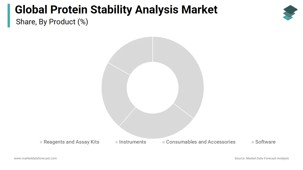 The reagents and assay kits segment dominated the protein stability analysis market in 2024