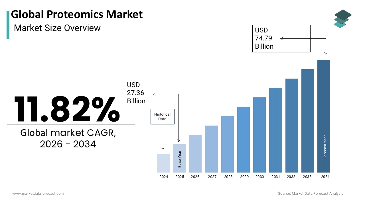 The Global Proteomics Market is projected to reach USD 74.79 billion by 2034
