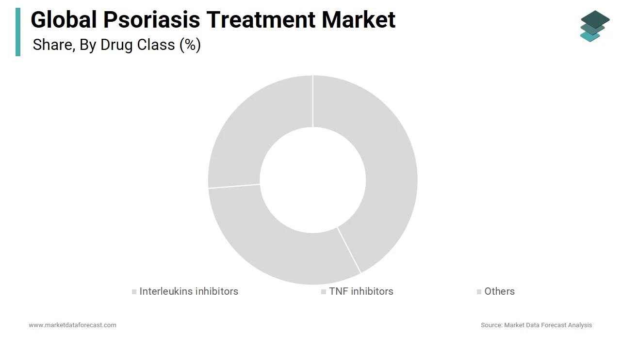 The TNF inhibitors segment is expected to dominate the psoriasis treatment market in 2024.