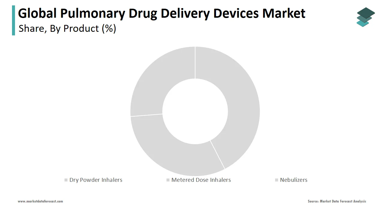 The metered dose inhalers (MDI) segment led the pulmonary drug delivery devices market in 2024.