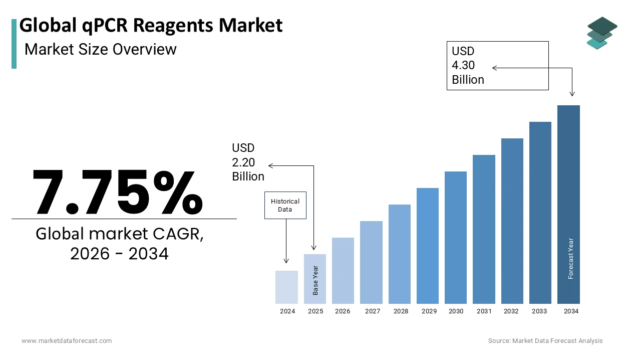 Global qPCR Reagents Market to reach USD 4.30 billion by 2034 at 7.75% CAGR.