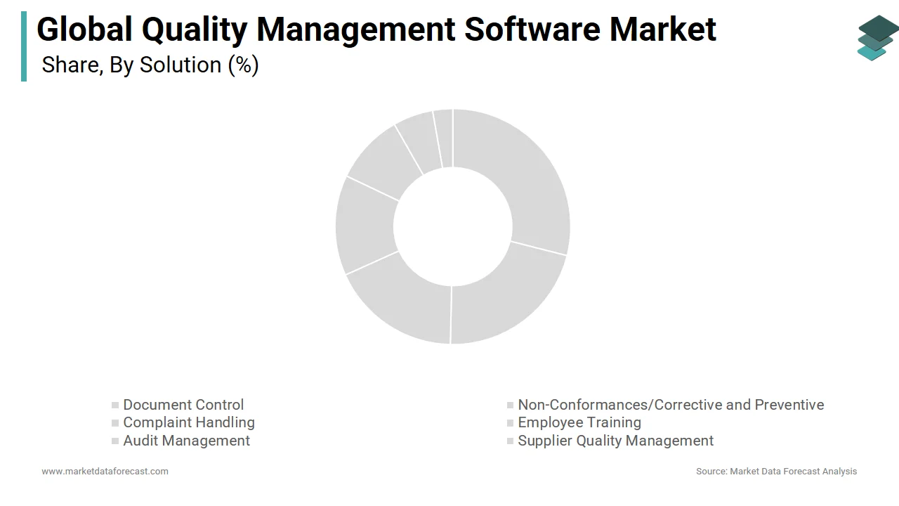 The complaint-handling segment holds a major share of the quality management software market in 2024