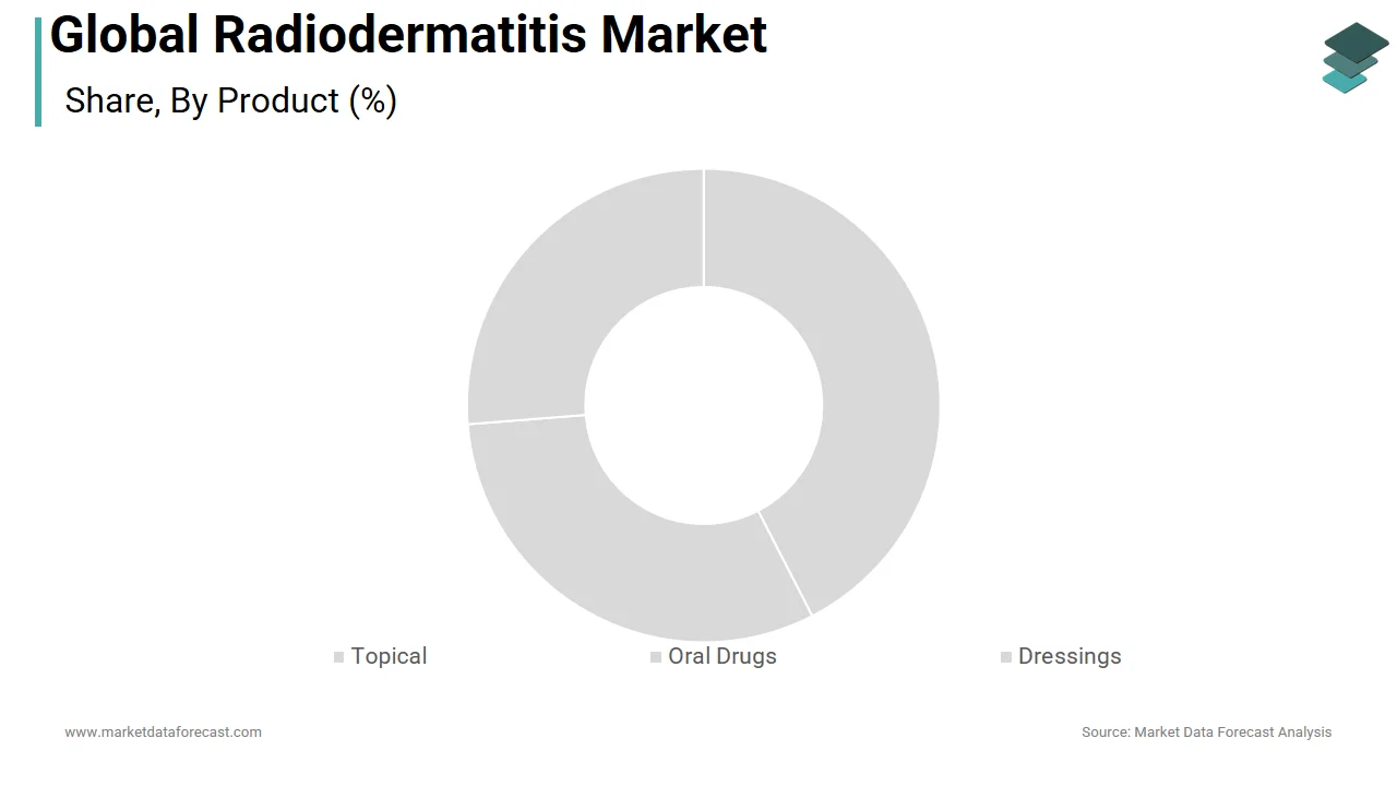 The topical segment had the highest share of the global radiodermatitis market in 2025