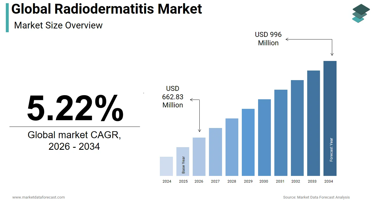 The global radiodermatitis market is estimated to reach USD 996 million by 2034.