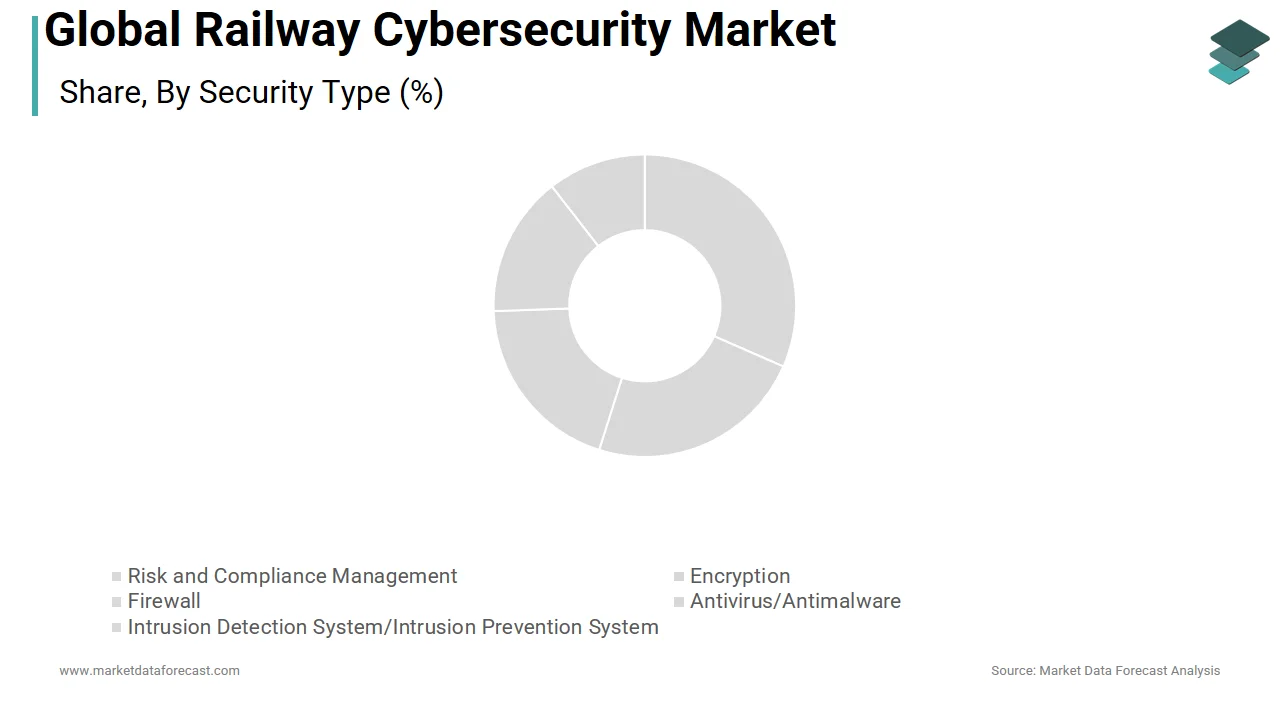 The data protection segment dominated the global railway cybersecurity market in 2024.
