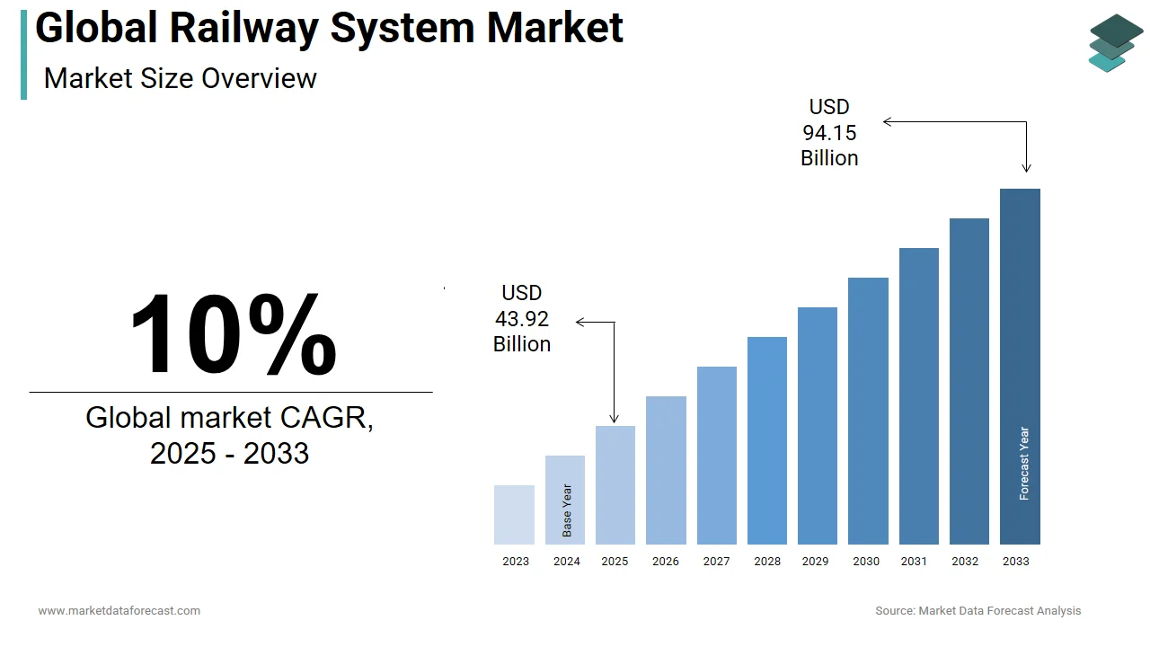 The global railway system market is forecasted to touch USD 94.15 billion by 2033.