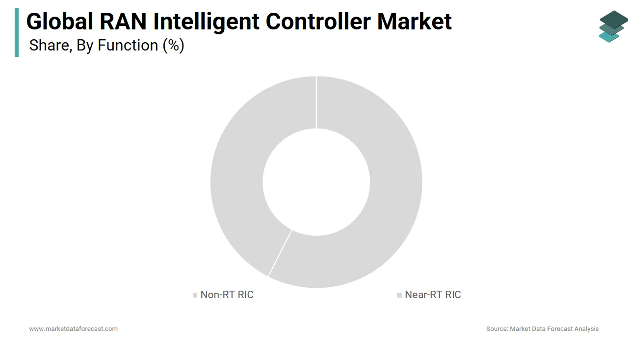 The non-RT RIC segment had the leading share of the global RAN intelligent controller market in 2024