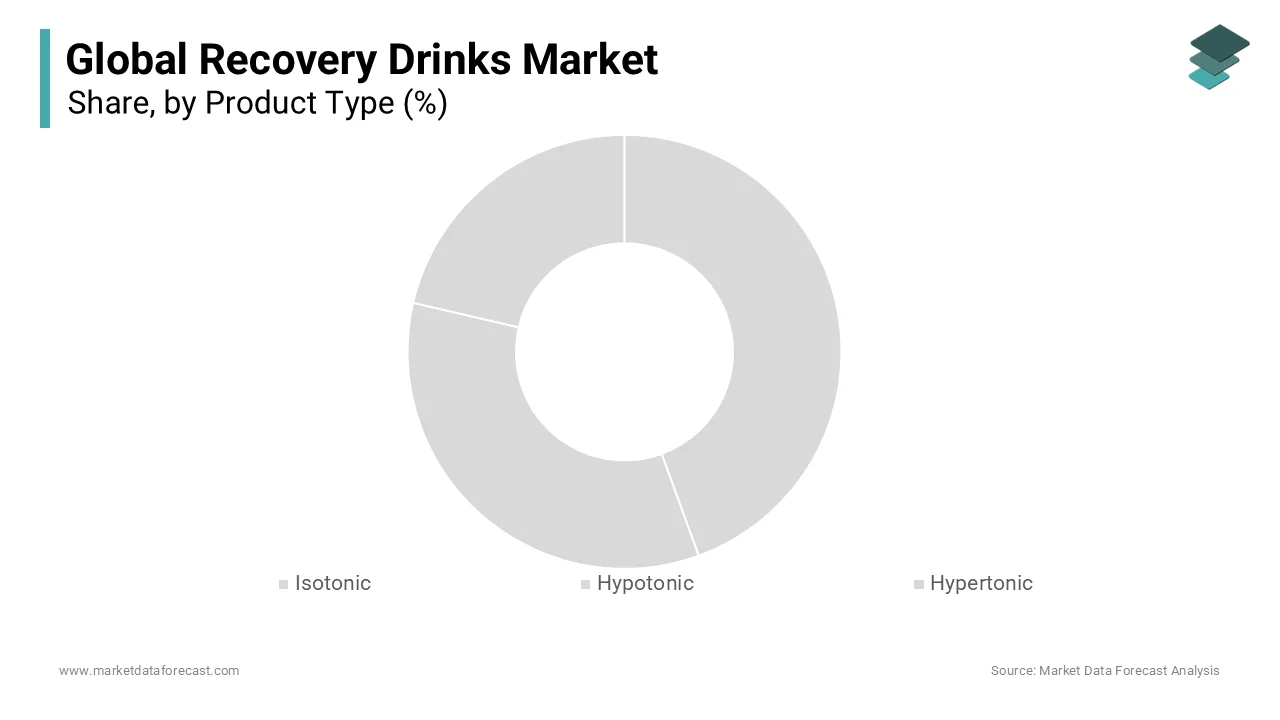 According to Market Data Forecast, The isotonic drinks segment accounted for the largest share of the global market in 2025