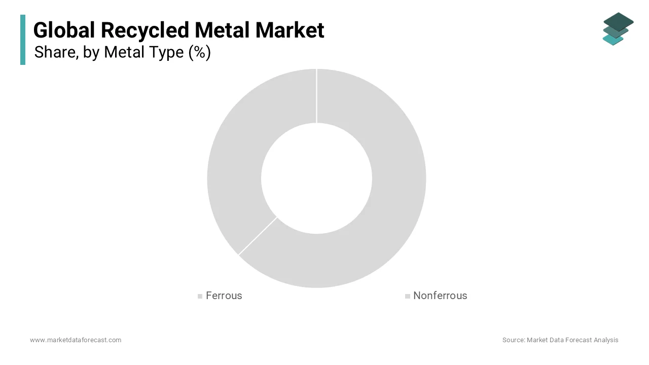 The ferrous metals segment dominated with substantial share of the global recycled metal market in 2024.