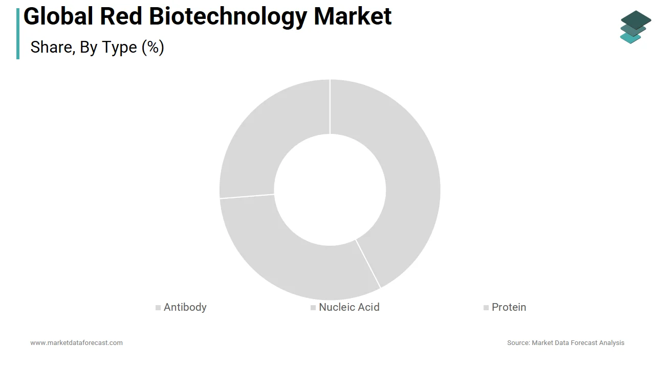 The antibodies segment had the largest share of the global red biotechnology market in 2025.