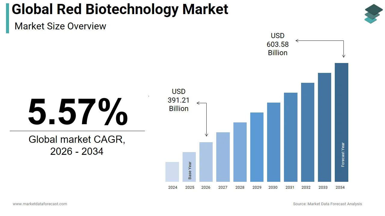 The global red biotechnology market is expected to reach USD 603.58 billion by 2034.