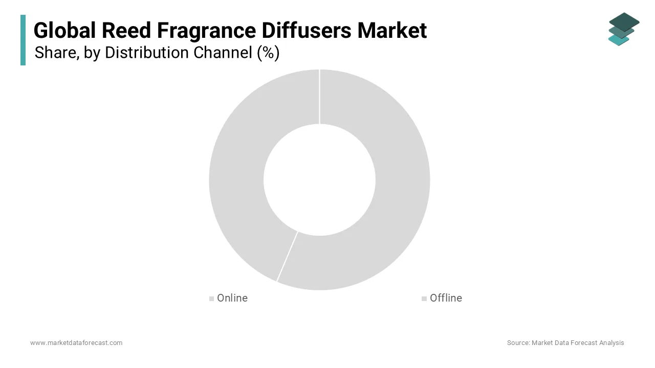 The offline channels segment was accounted in holding a prominent share of the reed fragrance diffusers market in 2025