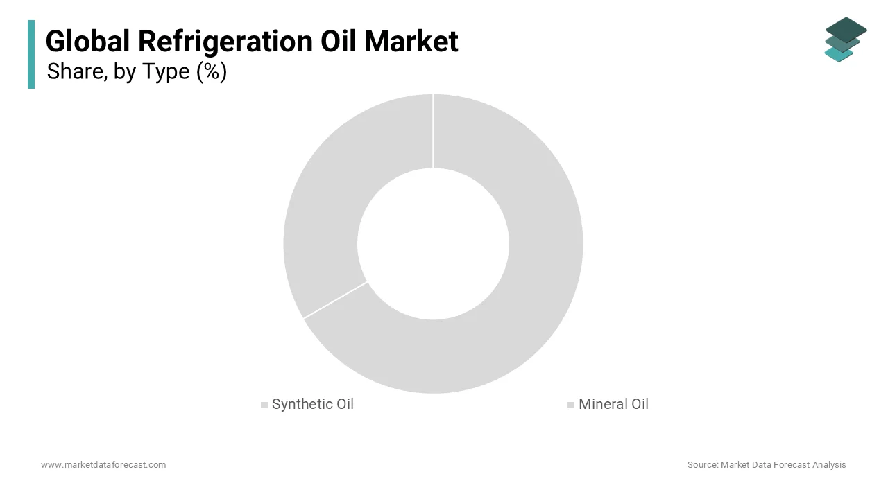 The synthetic oils segment dominated the refrigeration oil market and occupied a 64.6% share in 2024. 