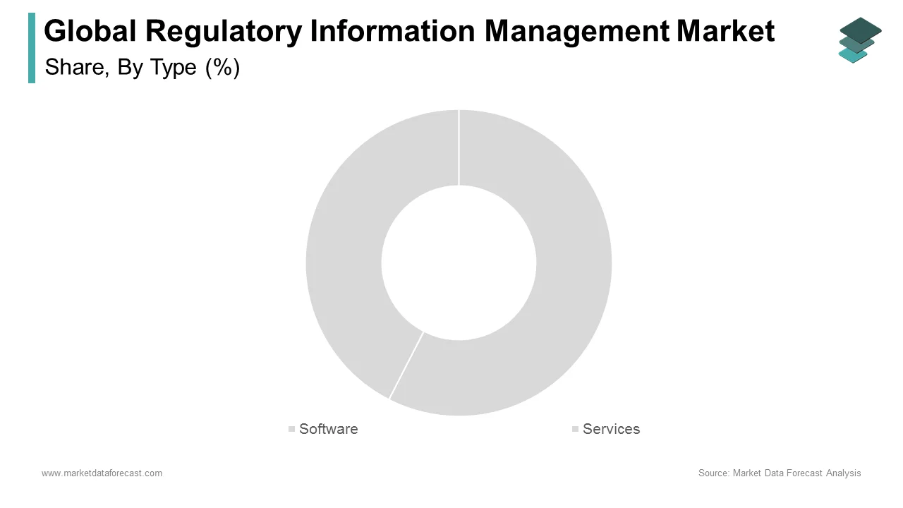 The Software segment held the largest share of the regulatory information management market in 2024.