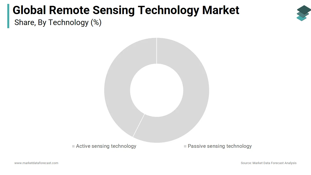 The passive remote sensing segment holds a major share of the remote sensing technology market in 2024