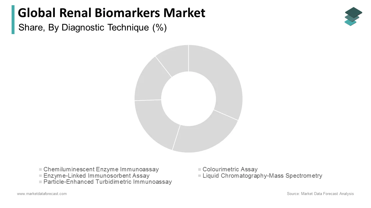 The enzyme-linked immunosorbent assay segment led the global renal biomarkers market in 2024.